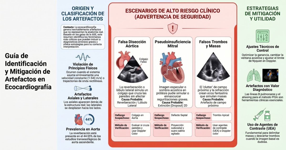 cardioteca's tweet photo. Lo que ves en el ecocardiograma no siempre es lo que hay. Saber cuándo la imagen miente puede evitar una cirugía innecesaria.

https://t.co/Qn3MDnOi3I 

🔍 Clasificación completa de artefactos en imagen 2D, Doppler espectral, Doppler color y ecocardiografía 3D.
⚠️ Cinco escenarios de alto riesgo: falsas disecciones, pseudoinsuficiencia mitral, trombos fantasma y falsos defectos septales.
🛠️ Estrategias prácticas de mitigación para cada tipo de artefacto, con recomendaciones directamente aplicables.
💡 Algunos artefactos, como las líneas B pulmonares o el aliasing para PISA, tienen valor diagnóstico propio y no deben eliminarse.