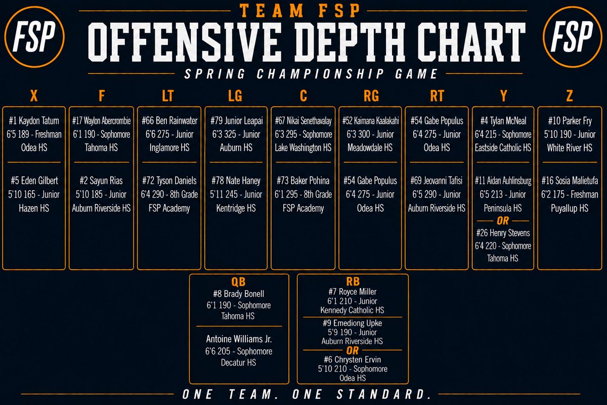 TFordFSP's tweet photo. TEAM FSP
Spring Championship Game 🌟

One Team. One Standard.

Proud of this group and the work they’ve put in all spring. Time to compete, fly around, and finish the job.

Live stream link: https://t.co/FJdwg86Tf4…

#TeamFSP #SpringChampionship #OneTeamOneStandard https://t.co/afE9UDluh8