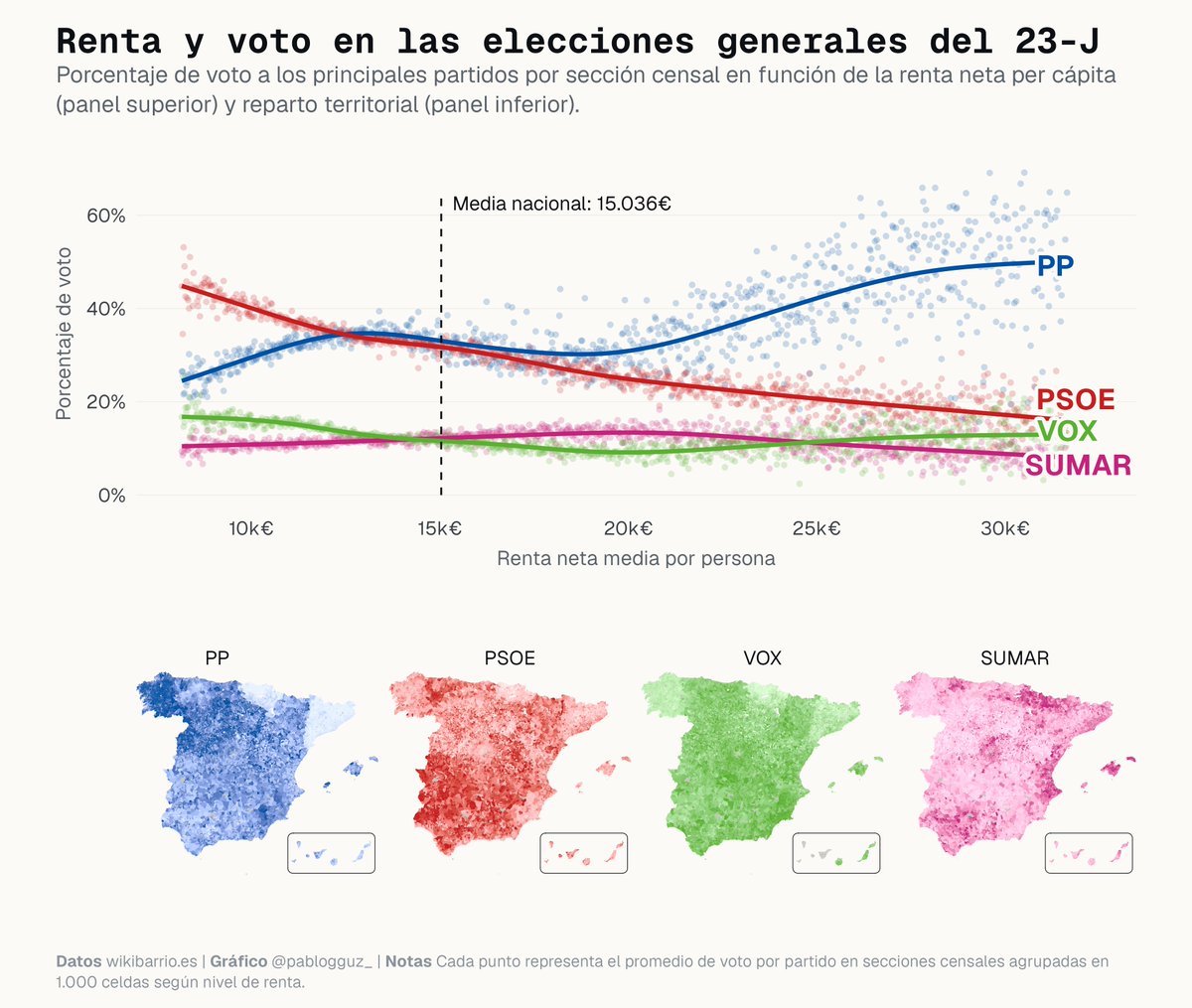 pablogguz_'s tweet photo. nuevo en https://t.co/GTo0oAMljs: porcentaje de voto a los grandes partidos en las últimas elecciones generales, barrio por barrio

👇
https://t.co/GTo0oAMljs https://t.co/p6HsDMEFzO