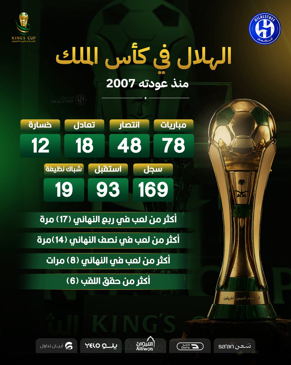 hilalstuff's tweet photo. 📊 — الهلال في كأس الملك منذ عودته 2007 :

78 مباراة 🏟️ 
48 انتصار ✅
18 تعادل 🤝
12 خسارة ❌
169 هدف سجل ✅
93 هدف استقبل ❌
19 مباراة بشباك نظيفة 🔐 
🥇 أكثر من لعب في ربع النهائي (17) مرة
🥇 أكثر من لعب في نصف النهائي (14)مرة
🥇 أكثر من لعب في النهائي (8) مرات
🥇 أكثر من حقق اللقب (6)