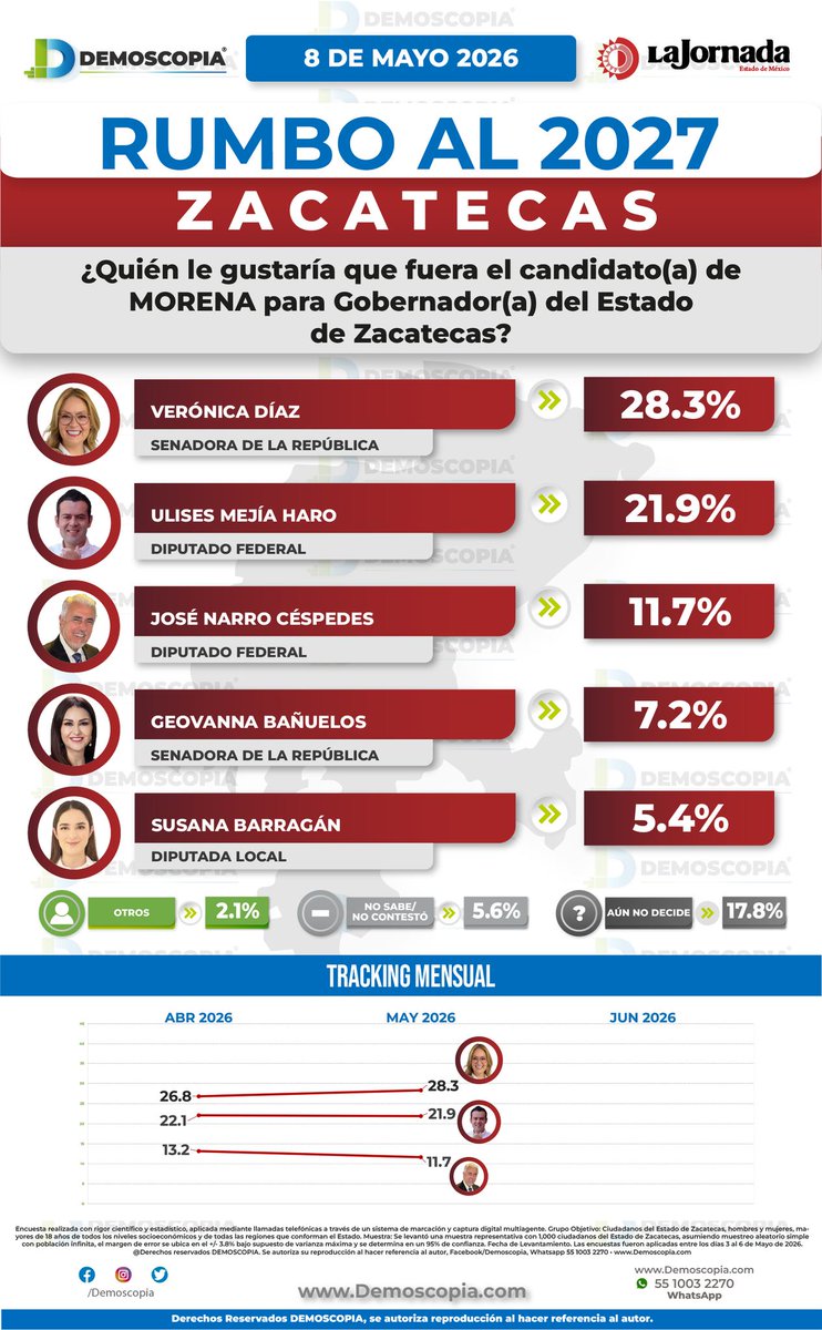 Demoscopia tweet media