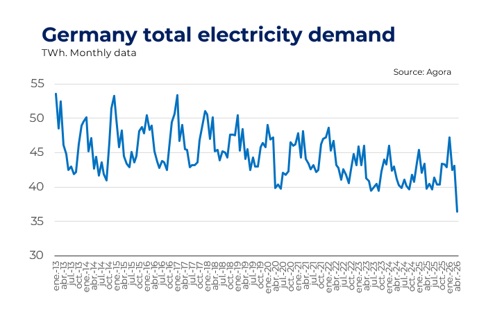 🚨Según datos de Agora Energiewende, Alemania 🇩🇪 registró en abril una demanda eléctrica de 36 TWh, un nuevo mínimo histórico de los últimos 15 años👀