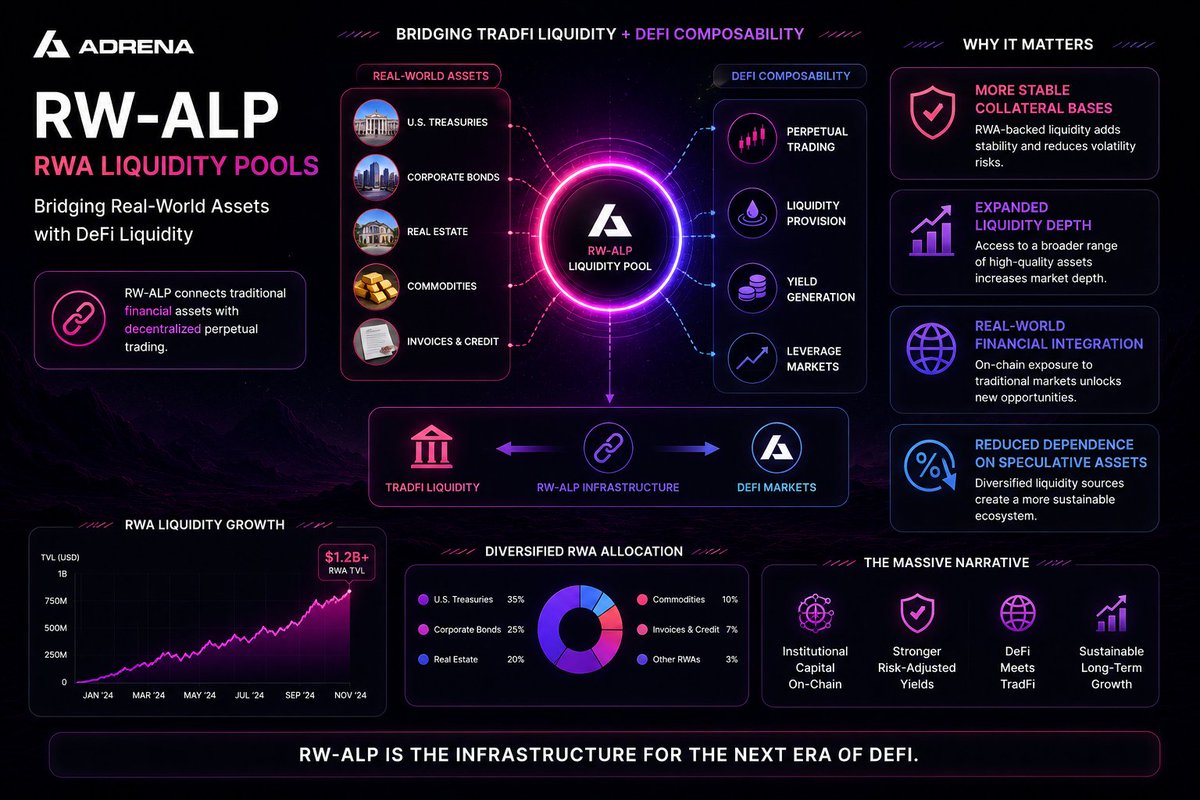 Adrena Protocol — High Quality Thread Contest- My Pack👇👇

 ↗️T/1 — Hook

Most perps DEXs feel the same.

Adrena is trying something different:

• Real yield • RWA-powered liquidity • Sustainable incentives • A better trading engine

Here’s why <a href="/AdrenaProtocol/">Adrena</a> could become