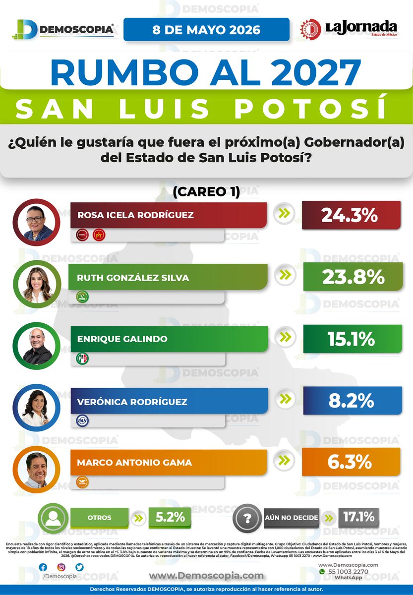 Demoscopia tweet media