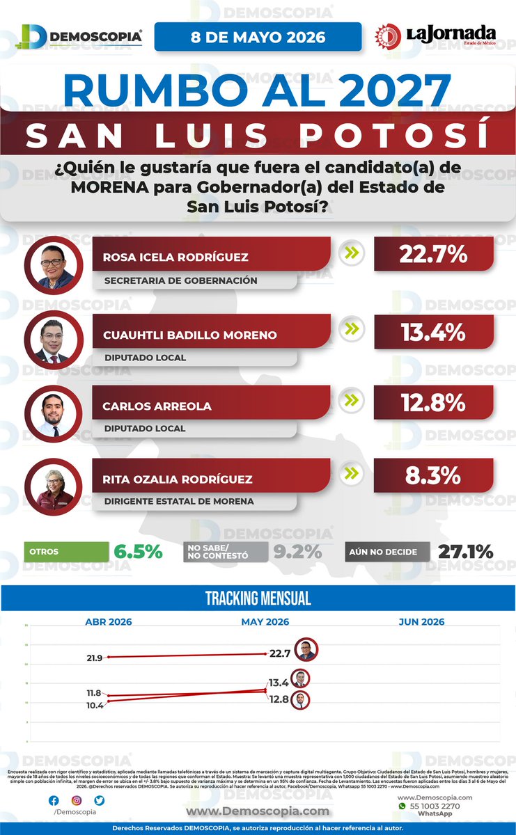 Demoscopia tweet media