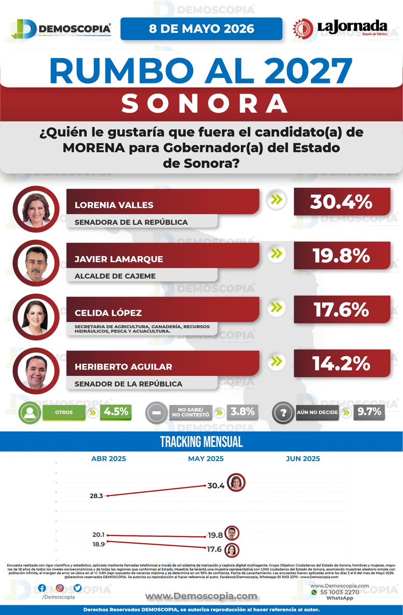 Demoscopia tweet media