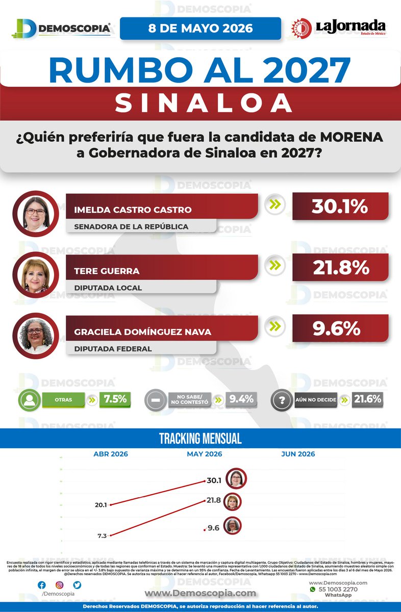 Demoscopia tweet media