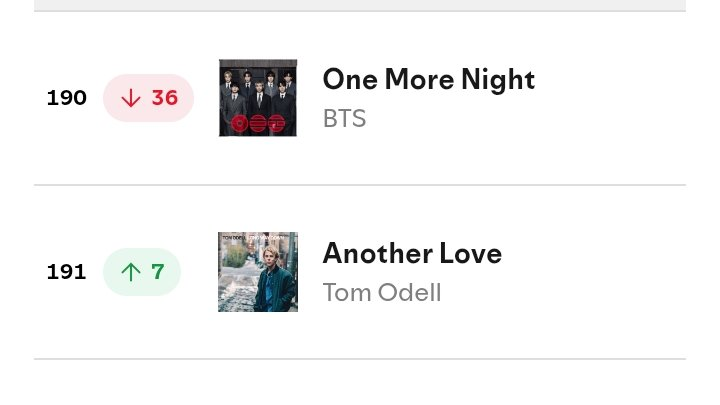 Why is One More Night about to leave the chart?
Nonononononnnn
Plus the Bell needs less than 3M to reach 100 on Spot

Playlist with both and SWIM
open.spotify.com/playlist/6EM8a…