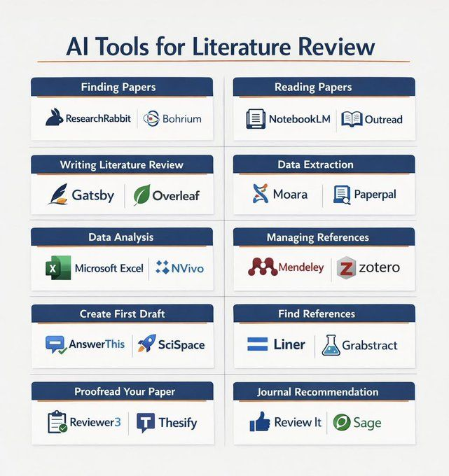 res_pian3's tweet photo. أدوات الذكاء الاصطناعي لمراجعة #الأدبيات_العلمية (AI Tools for Literature Review) لم تعد مراجعة الأدبيات العلمية (#Literature_Review) مهمة تقليدية تعتمد فقط على الجهد اليدوي، بل أصبحت مجالًا تتكامل فيه الخبرة البحثية مع أدوات الذكاء الاصطناعي لتعزيز الجودة، الدقة، والسرعة.👇👇 https://t.co/Mn2sHKMwwf