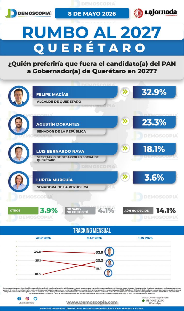 Demoscopia tweet media