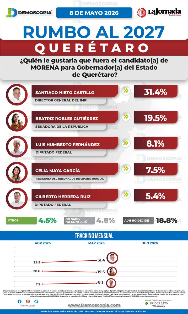 Demoscopia tweet media