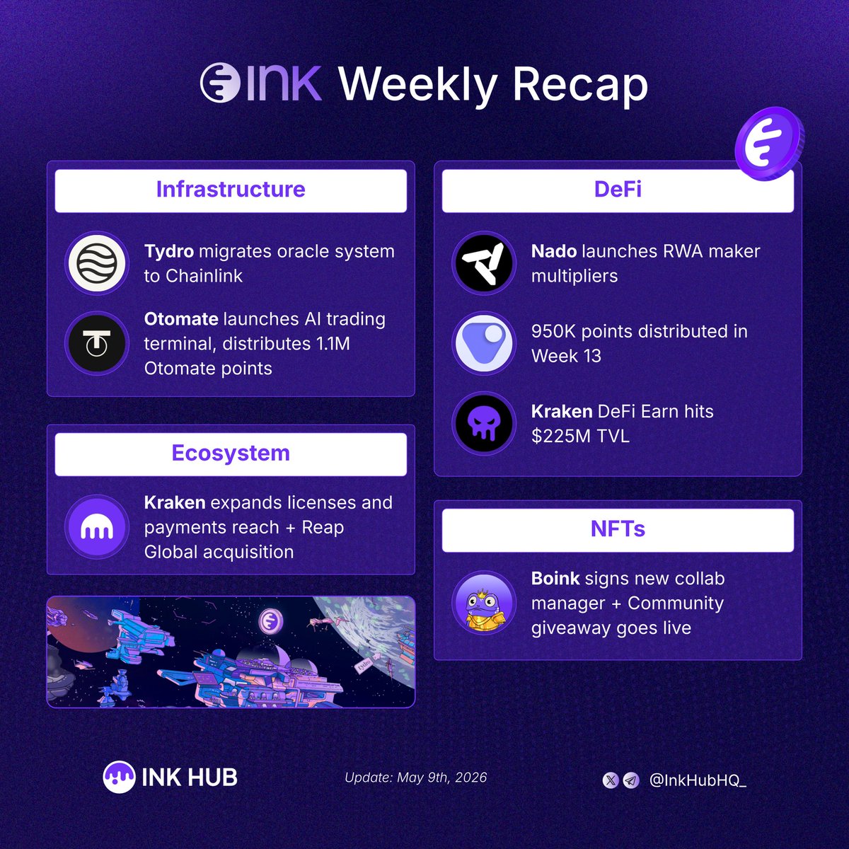 InkHubHQ_'s tweet photo. Ink Ecosystem Recap 📰

Here’s what happened across the @inkonchain ecosystem over the last 7 days 👇

DeFi, Trading & Liquidity
- @nadoHQ activated maker point multipliers on RWA markets through May 28 + Week 13 rewards also went live with 950K points distributed to traders.
- @veda_labs revealed Ink TVL powering Kraken DeFi Earn has now reached $225M across three vaults.

Infrastructure & Product Updates
- @tydrohq is migrating its oracle infrastructure to Chainlink, with trading temporarily paused during the upgrade.
- @otomate_trade officially launched its crypto, xStocks, and AI automation terminal + Wrapped Week 12 with 1.1M points distributed to users.

Ecosystem & Expansion
- @krakenfx teased upcoming licenses, its MoneyGram partnership, US spot margin expansion, and the acquisition of Reap Global.

NFTs & Community
- @boinknfts signed @yauchunnft as collaboration manager and launched a community giveaway.