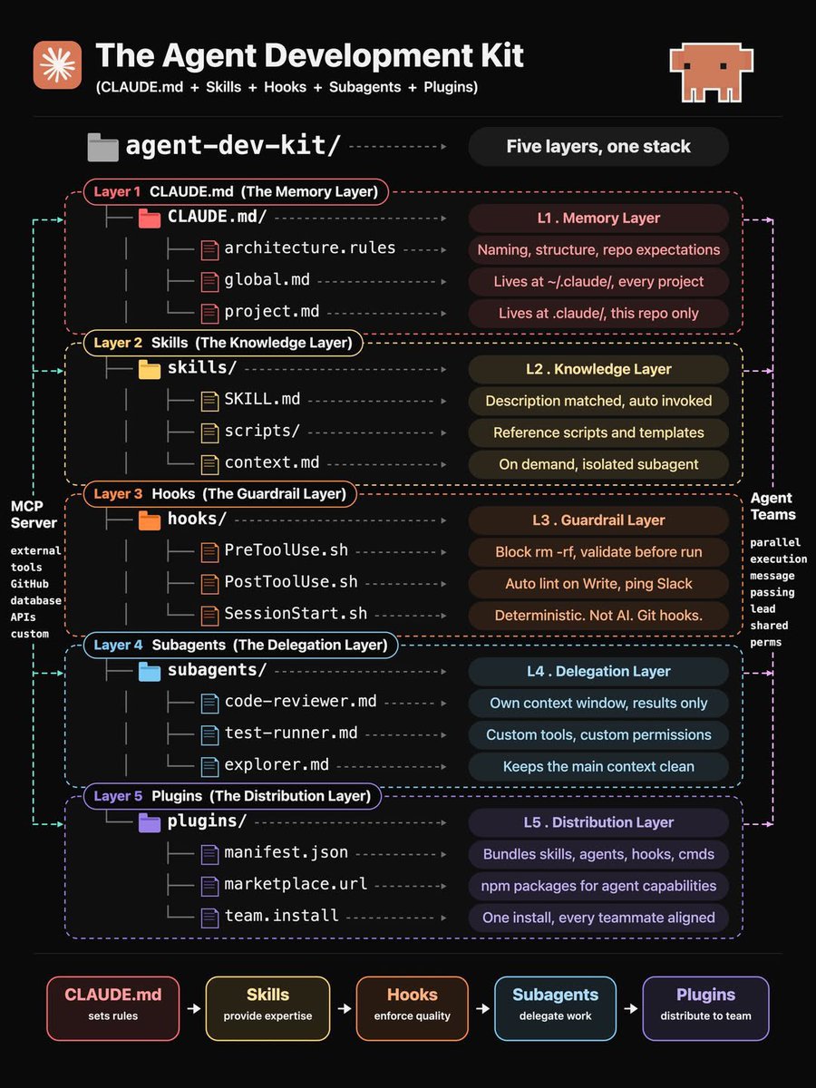 Oluwaphilemon1's tweet photo. How to set up Claude Code so it runs like a full dev team:

5 folders. That's the entire system.

1. CLAUDE.md → Memory. 

Your repo's constitution. Naming rules, structure, expectations. One global file for all projects, one local file per repo.

2. skills/ → Knowledge. 

Reusable workflows Claude auto-invokes by matching the task description. No slash commands. It just knows.

3. hooks/ → Guardrails. 

Shell scripts that run before and after every tool call. Block dangerous commands. Auto-lint on save. Ping Slack on deploy. Deterministic. Not AI.

4. subagents/ → Delegation. 

Isolated agents with their own context window. A code reviewer that only sees the diff. A test runner with custom permissions. Keeps your main session clean.

5.plugins/ → Distribution. 

Bundle the whole system into one install. Every teammate gets the same skills, same hooks, same agents. Aligned from day one.

This is the Agent Development Kit. Five layers, one stack.

To learn how and get the full Claude guide:

1. Go to https://t.co/tENwrV5kGd
2. Subscribe free by just writing your email.
3. Open my welcome email and get the free resources.

Repost ♻️ to help someone in your network.