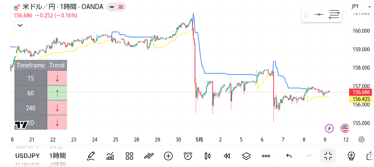 makekarakachie's tweet photo. TradingViewでインジを作ってみた
pineスクリプトとかぜんっぜんわかんないけど

①「こんな感じで作りたいからpineスクリプトを作成してね」ってchatGPTとGeminiに聞く

②作成されたコードを貼り付けてエラーがでたらそれを伝えて修正させる　を成功するまで繰り返す

Geminiが先に成功しました https://t.co/oXKXrE5s1O