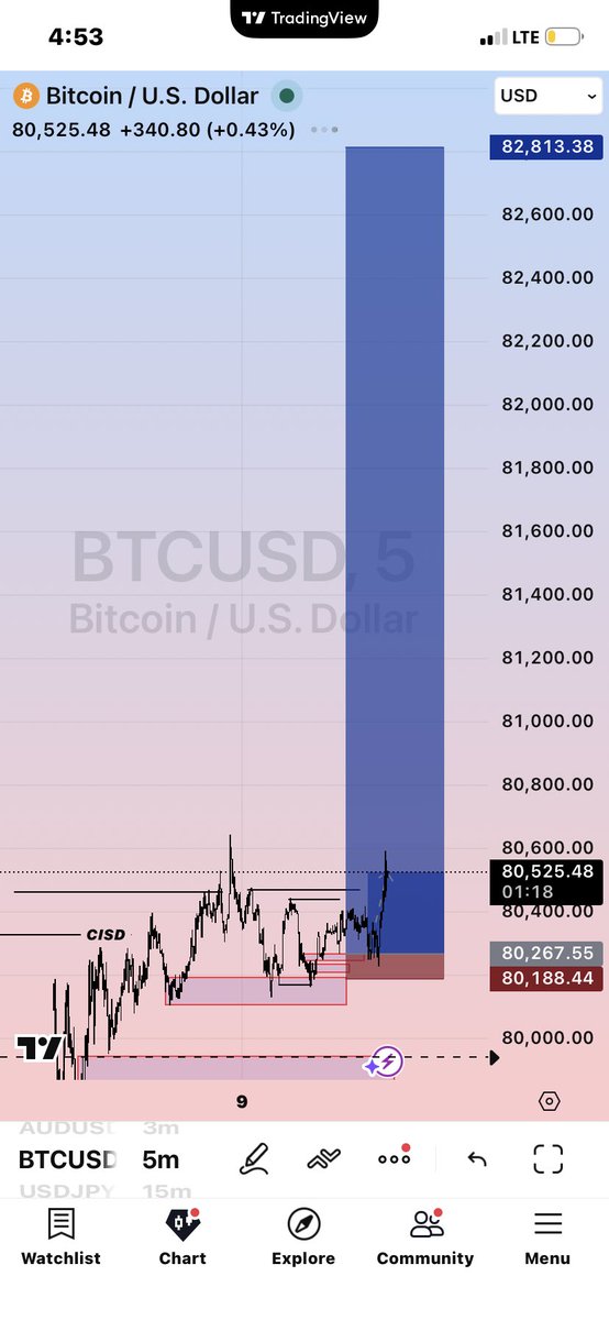 Mightbemk3's tweet photo. Buying BTCUSD 
Let’s see how TS goes🥹 https://t.co/hzYuWYWl5U