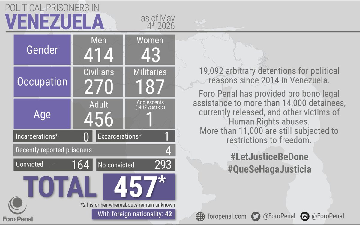 ForoPenalENG's tweet photo. Political Prisoners in #Venezuela as of May 4th, 2026
Report by @ForoPenal

There is a Total of 457 #PoliticalPrisoners

This information is published on a regular basis and it's sent to @OEA_oficial and @UNHumanRights to be verified and certified
#infographic https://t.co/FykFeDWU5t