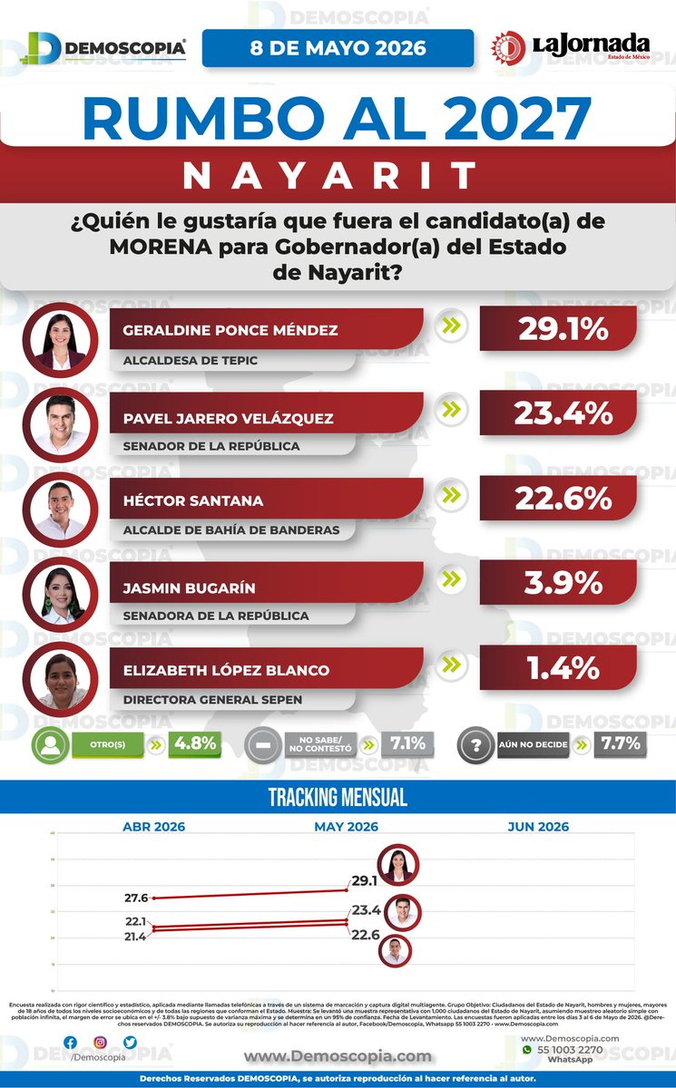 Demoscopia tweet media