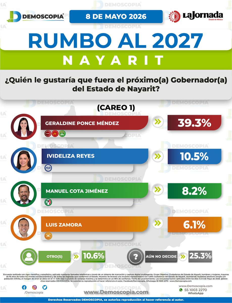 Demoscopia tweet media
