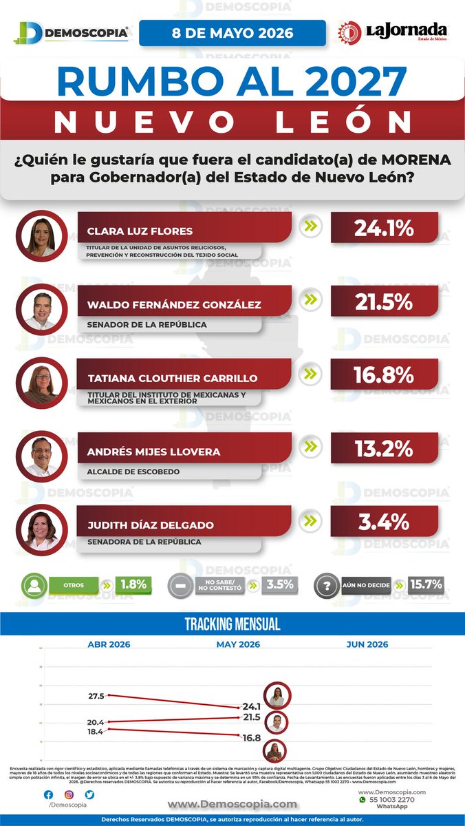 Demoscopia tweet media
