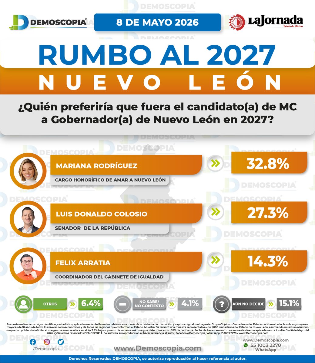Demoscopia tweet media
