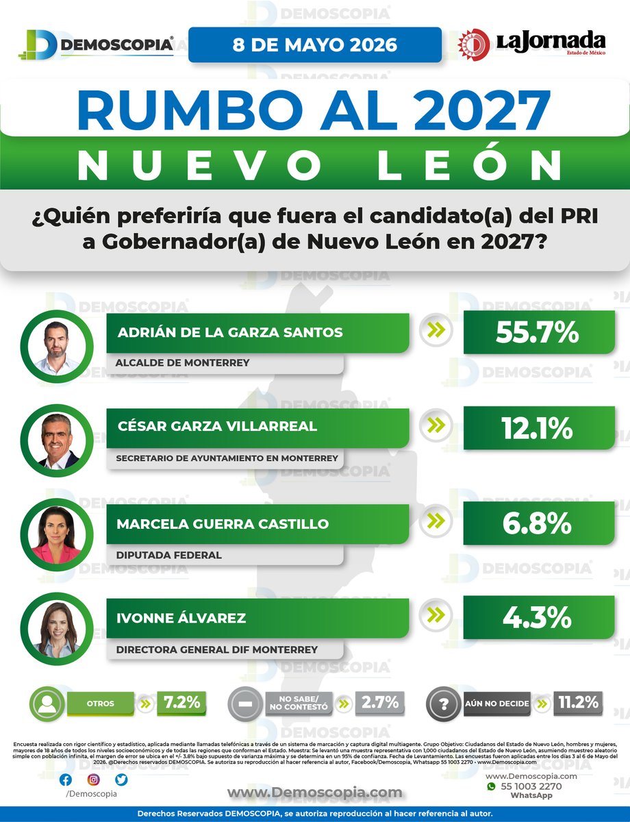 Demoscopia tweet media