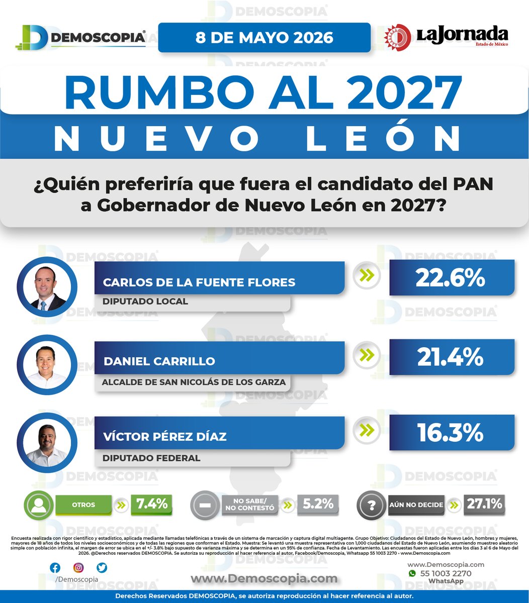 Demoscopia tweet media