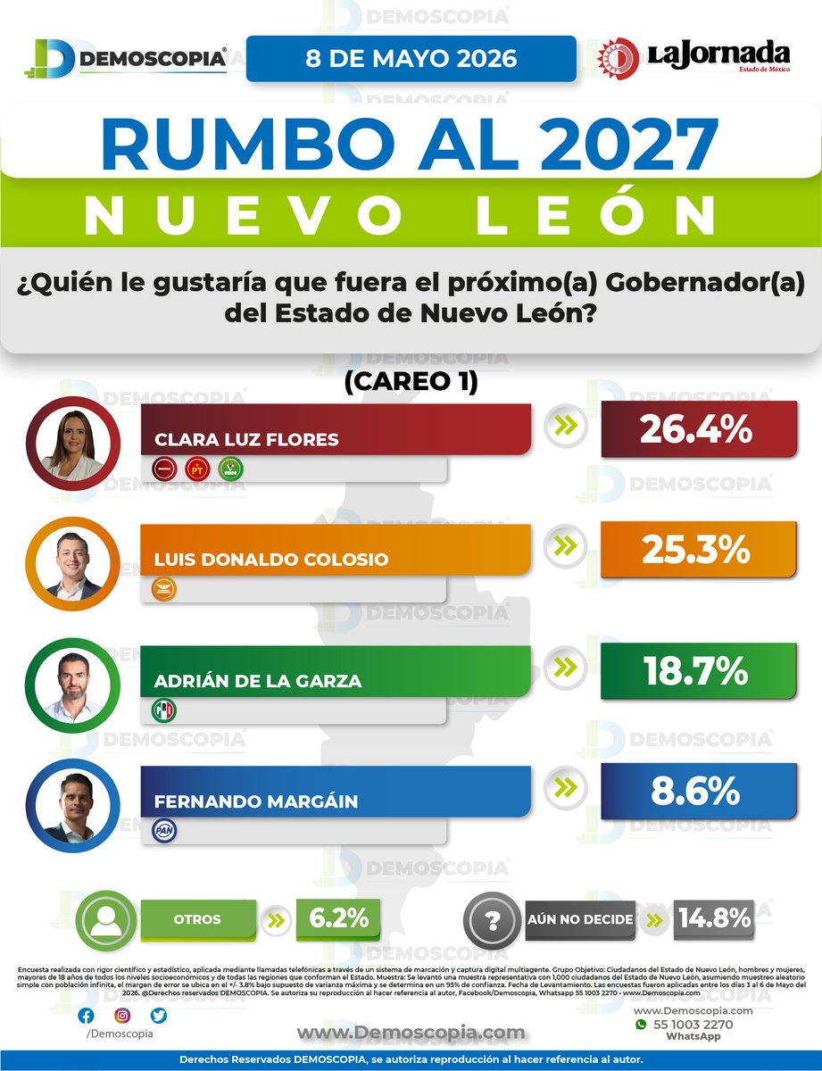 Demoscopia tweet media