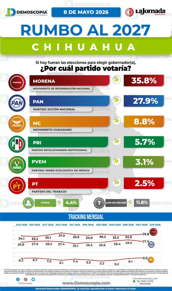 Demoscopia tweet media