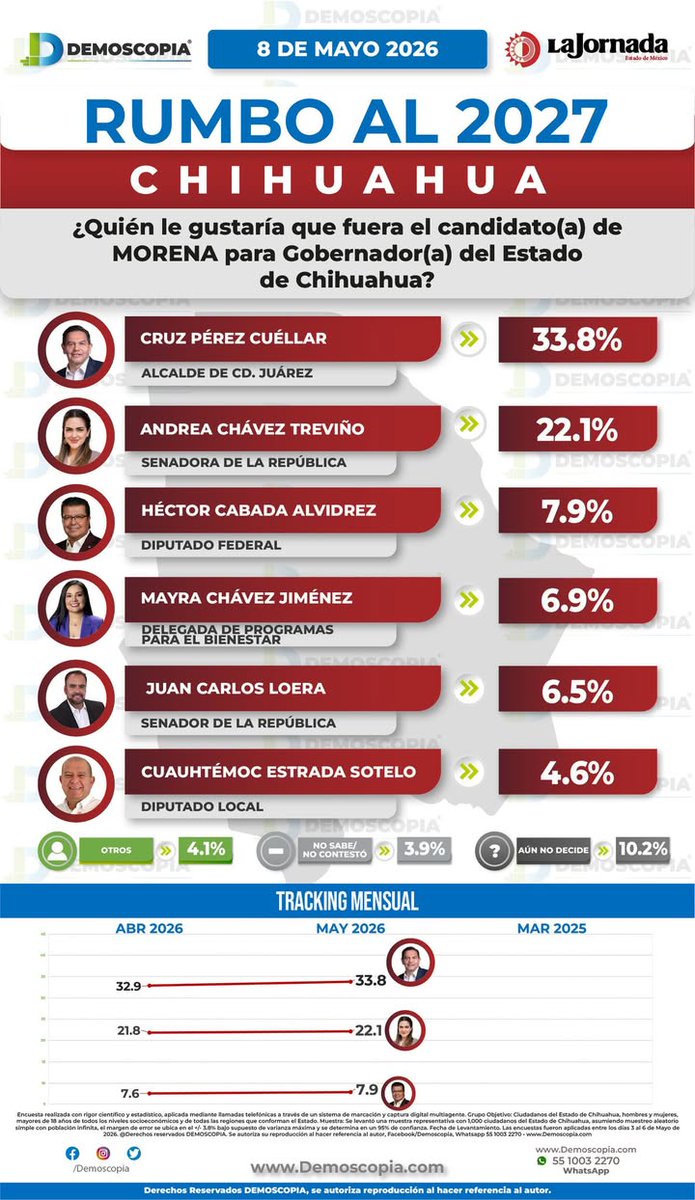Demoscopia tweet media