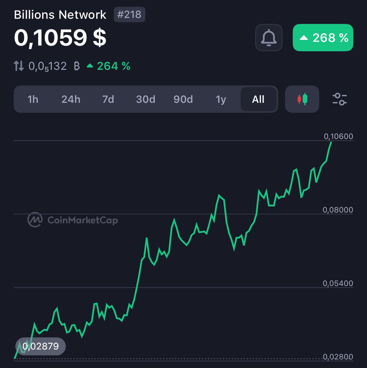 atharonchain's tweet photo. Current FDV $1B

October FDV $69M https://t.co/lXvljjNIKg