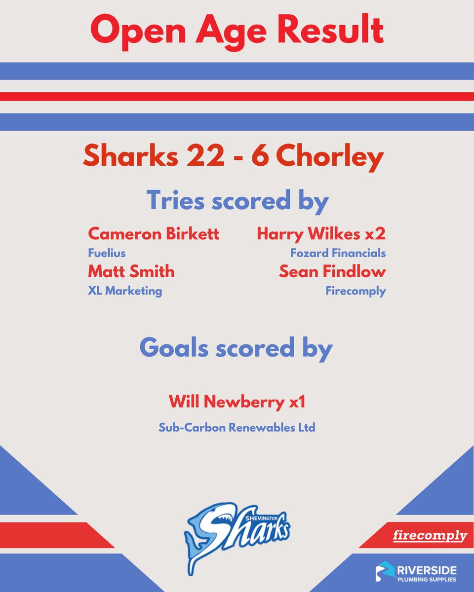 ShevingtonShark's tweet photo. Open Age Result 🦈🔵🔴⚪

22-6 Win against Chorley

Today's Firecomply Man of the Match is Will Newberry, 79 minutes in the middle and probably around 79 tackles. Typical day in the office for Will

 🦈🔵🔴⚪ https://t.co/uIf0rYJtEO