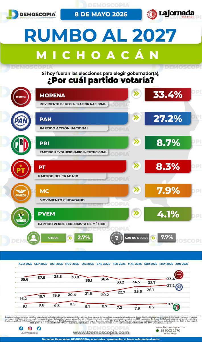 Demoscopia tweet media