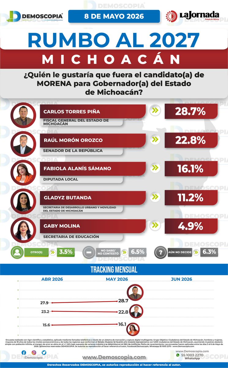Demoscopia tweet media