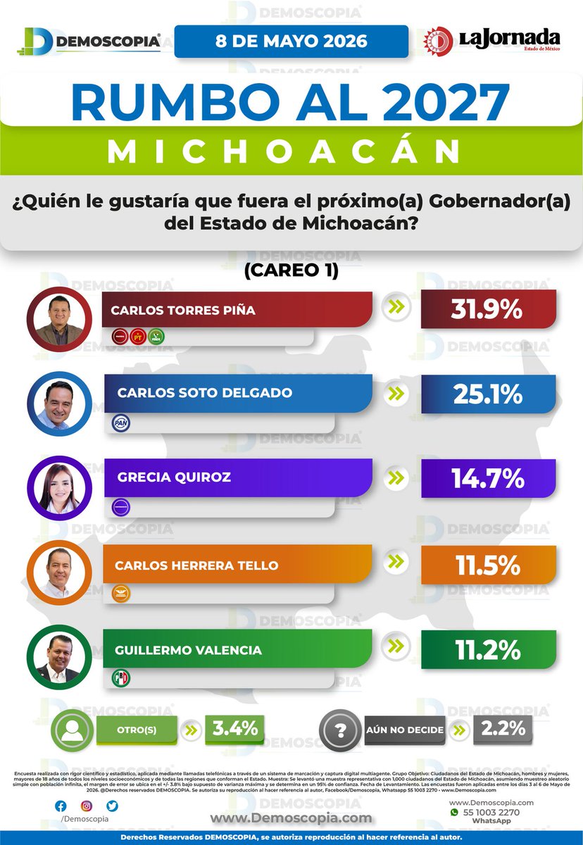 Demoscopia tweet media