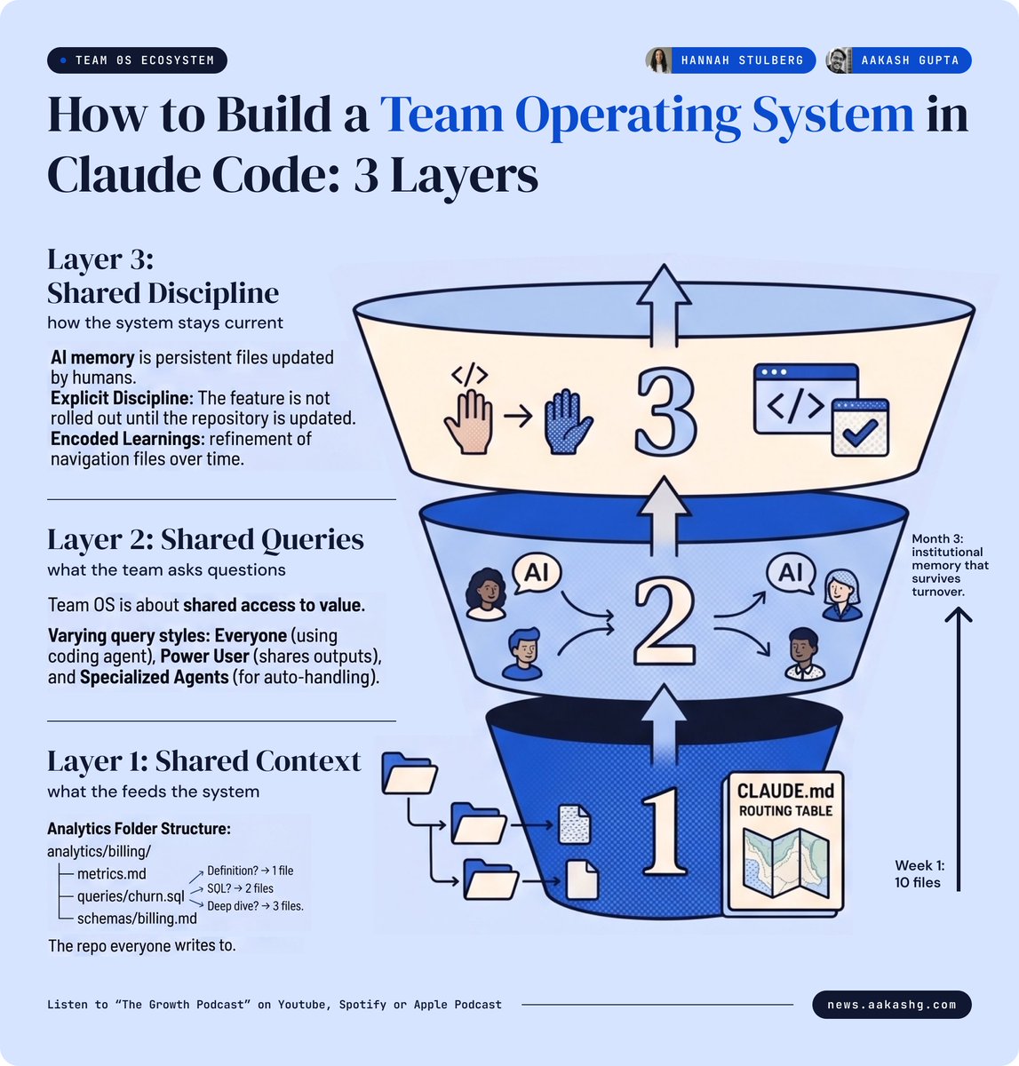 aakashgupta's tweet photo. The math nobody runs: every fifth hour on a product team is spent rediscovering a decision the team already made.

10 context questions per person per day. 10 minutes lost to each one between the Slack ping, the wait, the answer, and the context switch back. That's 8+ hours per person per week, 20% of every working hour.

Scale to a 50-person org. 400 hours a week. The equivalent of one engineer's full year burned every two months answering "why did we choose X over Y" from Slack threads that scrolled away three weeks ago.

The same gap shows up two other ways. 47% of companies call institutional knowledge loss their top offboarding problem. New hires take 6 to 7 months to feel settled.

Three numbers measuring one thing. The team's reasoning is unsearchable.

The 3-layer architecture in the chart closes that gap. Shared context, shared queries, shared discipline. The same scaffolding that makes an AI agent useful from day one is what makes a new hire useful from day one.

Companies building this stop paying the 20% tax. The ones that don't keep paying it whether they see it or not.