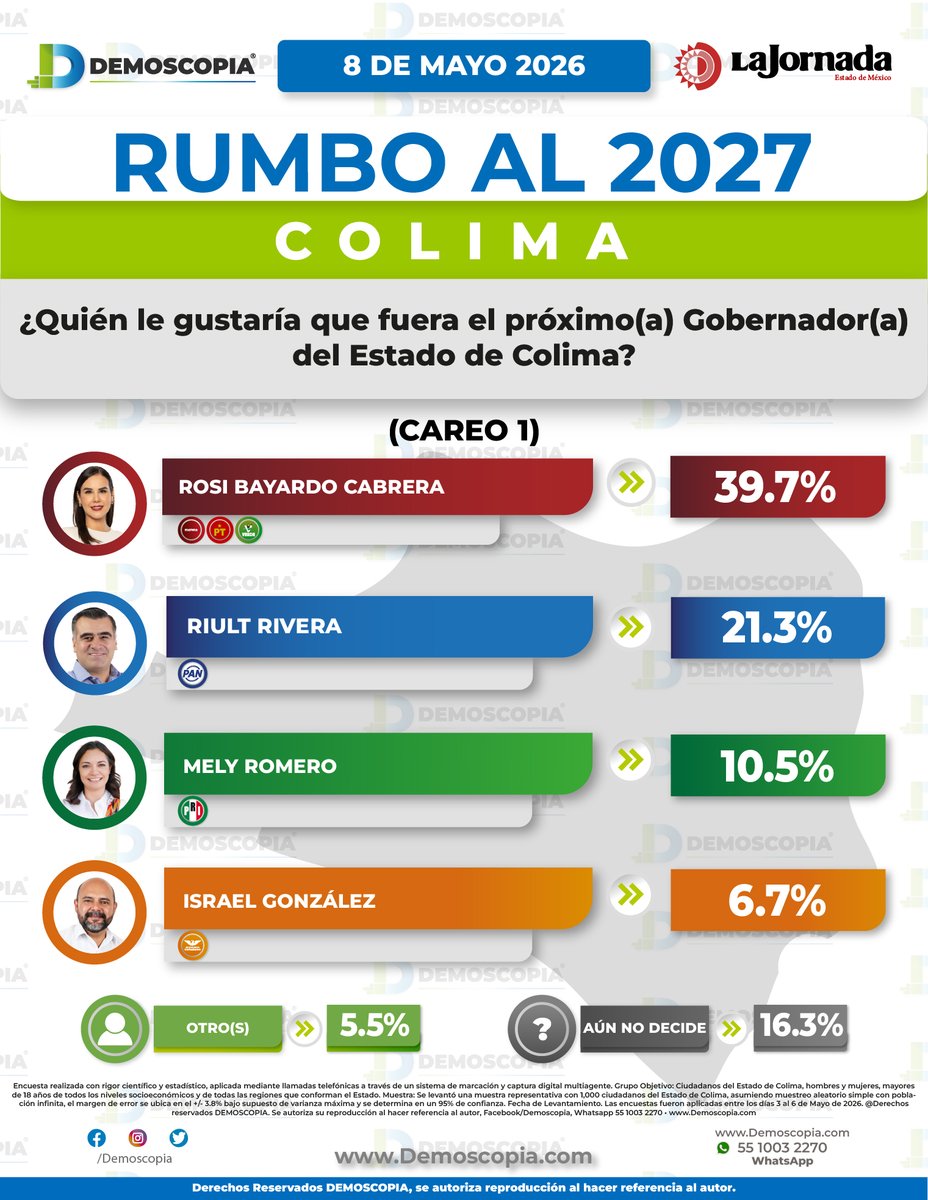 Demoscopia tweet media