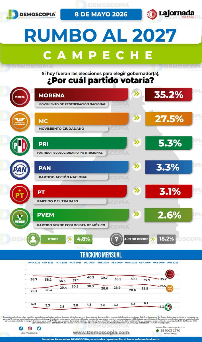 Demoscopia tweet media