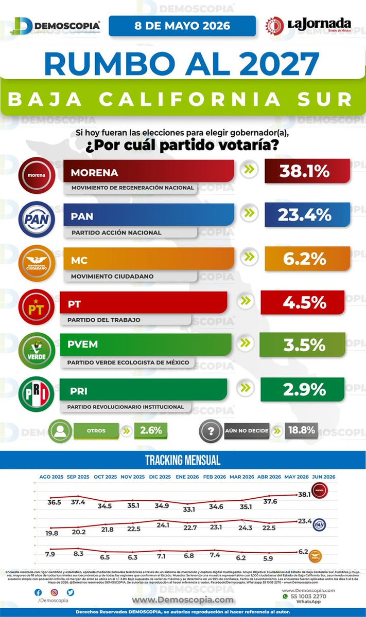 Demoscopia tweet media