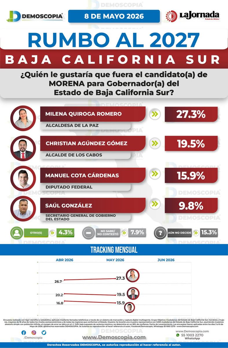 Demoscopia tweet media