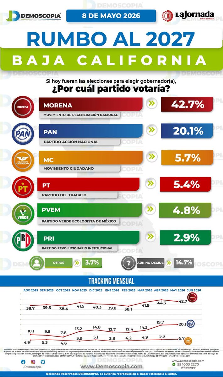 Demoscopia tweet media