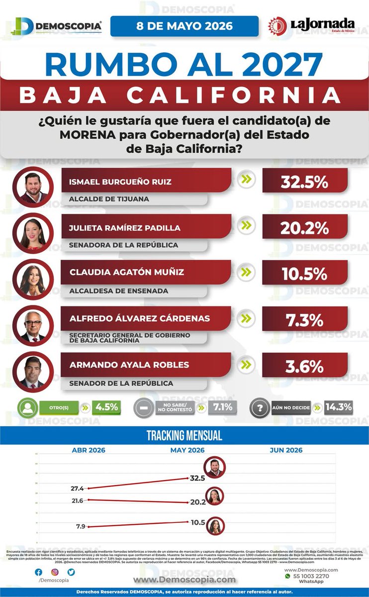 Demoscopia tweet media