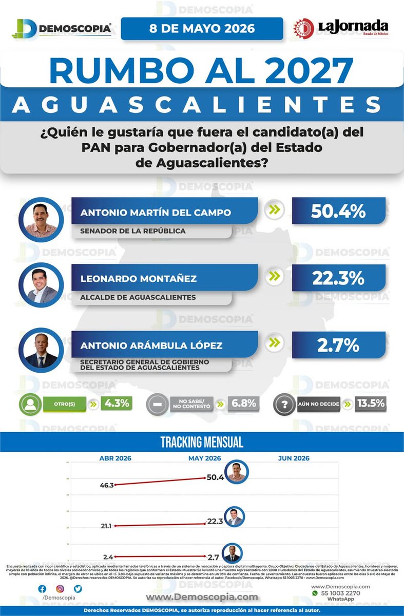 Demoscopia tweet media