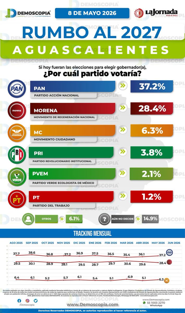 Demoscopia tweet media