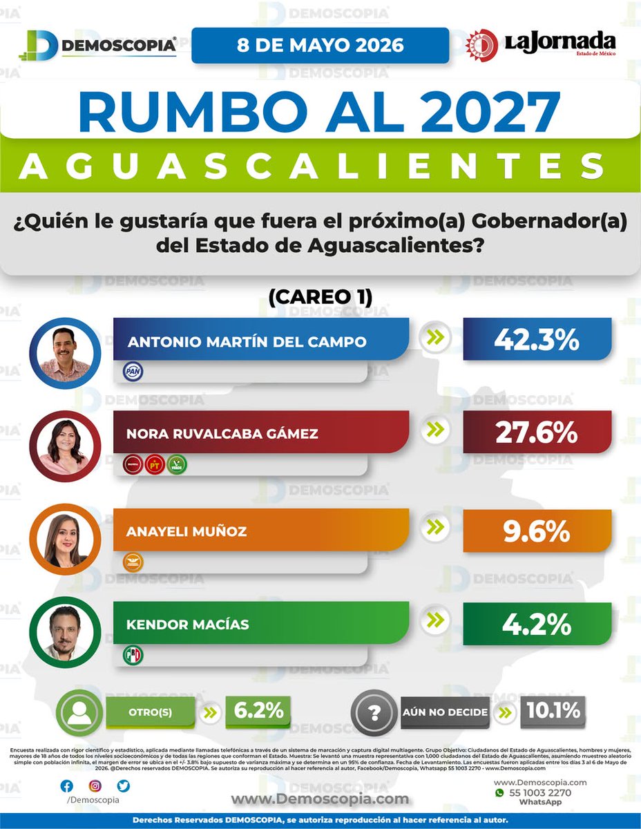 Demoscopia tweet media