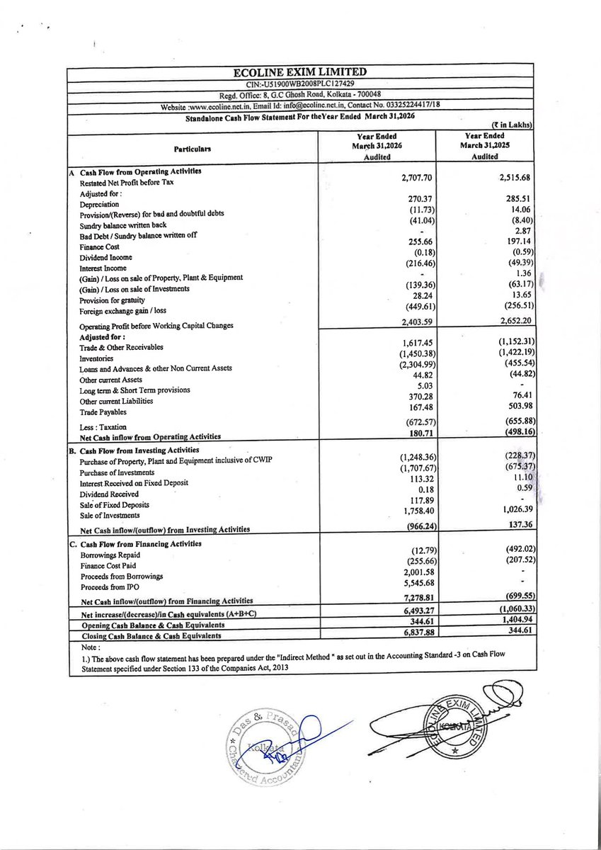 nileshkurhade's tweet photo. 📌 Ecoline Exim Limited informed the exchange about its approval for the financial results for the period ended March 31, 2026. #SME #ECOLINE 📄🧾 https://t.co/BviJacQIhz