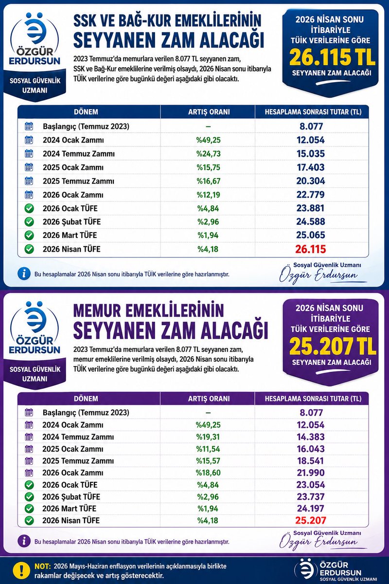 2023 Temmuz’da memurlara verilen 8.077 TL seyyanen zam maaşlara kalıcı olarak eklendi, üzerine tüm zamlar ve enflasyon farkları uygulandı.

Aynı seyyanen artış emeklilere de verilmiş olsaydı;

SSK ve Bağ-Kur emeklilerinin seyyanen zam alacağı bugün: 26.115 TL

Memur emeklilerinin