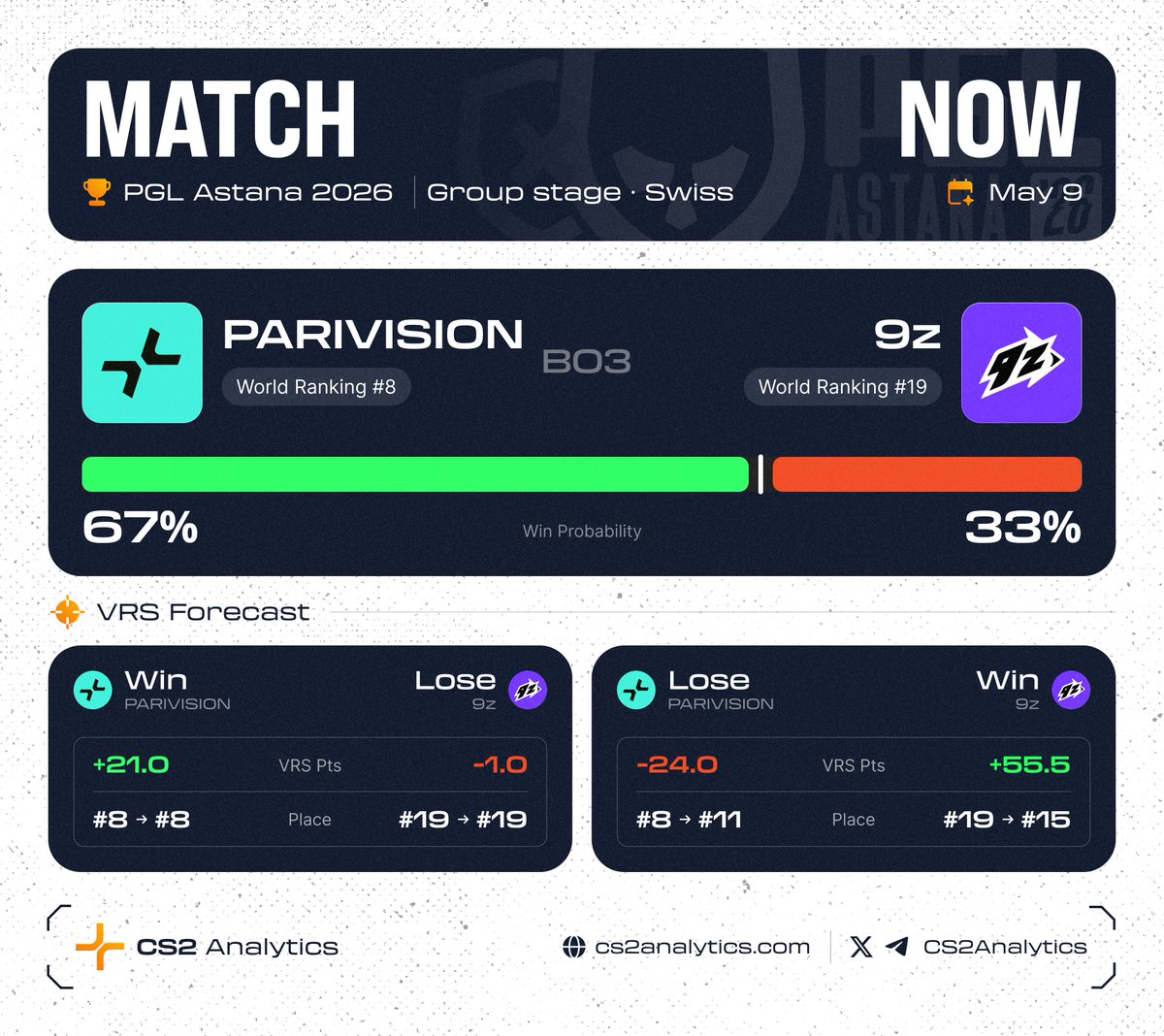CS2Analytics's tweet photo. 🔥 A proper top-20 battle - @parivisiongg (#8) vs @9zTeam (#19)!

🏆 Tournament info
 PGL Astana 2026 · Group stage · Swiss
 May 9 · now | BO3

📊 Win chance by VRS model
 #PARIVISION - 67%
 #9z - 33%

PARIVISION come in as favorites here.
Still, 9z have more than enough room to turn this into a problem.