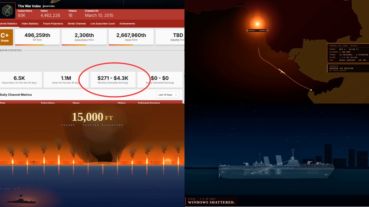 GuptaSayujya's tweet photo. I'm blown away.

This YouTube channel started 60 days ago.

17 videos
93,000 Subscribers
$4000+/month ad revenue

But that's not the part that shocked me,

I think the videos are made with Claude.

Yes. 

The entire video,

Start to end (within minutes)

Here's how it works: 

1. Start

He chose the right niche. Wars.

People tend to watch stuff till the end and fight each other in the comments

Native English accent, talks about Indian wars.

CPM would not be too high, but decent enough. 

2. Ideation

He must have used a workflow to scrape all the best videos around the war niche,

And then combine it with old Indian war scenes. 

I made a similar workflow, so I know how it works. 

Basically gives the most Viral Ideas that you can't find without spending weeks on YouTube. 

3. Creation (scripts)

Once he finds the viral ideas with AI,

His AI system, which is trained on the top channels like:

- Neo
- Fern
- Atrium

Creates viral scripts for his videos.

Maybe on Claude Cowork on Claude Code,

Written by Sonnet 4.6, the best writing model to date. 

4. Creation (Voice)

This is the easiest part, also Free.

Elevenlabs has a generous plan, and if you train an AI on your competitor channels,

It can generate a voiceover in the exact tone you want.

Super simple.

5. Creation (Video Editing)

Now this is where my head got blasted.

There was a tool recently published, Hyperframes.

It's basically a Free video editor that works with Claude.

You tell Claude how you want the video, and he makes it for you.

- Animations
- B-rolls
- Text Animations 
- Everything

It was promoted as "Video Editing Replacement"

So I tried it, used it on my own videos, liked it, but it was far from perfect for talking head videos.

But god's sake,

I never thought I could create a faceless documentary with its help. 

And I'm damn sure it's that.

I know how it looks; this is the animation style of Hyperframes.

(or I think so)

There can be two possibilities:

The owner is editing manually with Hyperframes and he does the entire edit within 2-3 hours. 
(most probably)

Or... if he is smart enough

He has created an AI Agent that does the entire edit for him. 

How?

Two agents: 
- One that does the edit
- Second, that reviews and guides it

I think it's gonna be the top one cause if he was doing the second one,

He would be releasing twice a day, not a week. 

But again, all of this is just a prediction. 

If you're a documentary channel specialist, let me know your thoughts.

Also, I don't think YouTube is gonna ban these types of videos.

They are not "AI-generated" 

It's just another editing style. 

Tbh, I think I'm gonna go and build this.

All of this just opened my perspective.