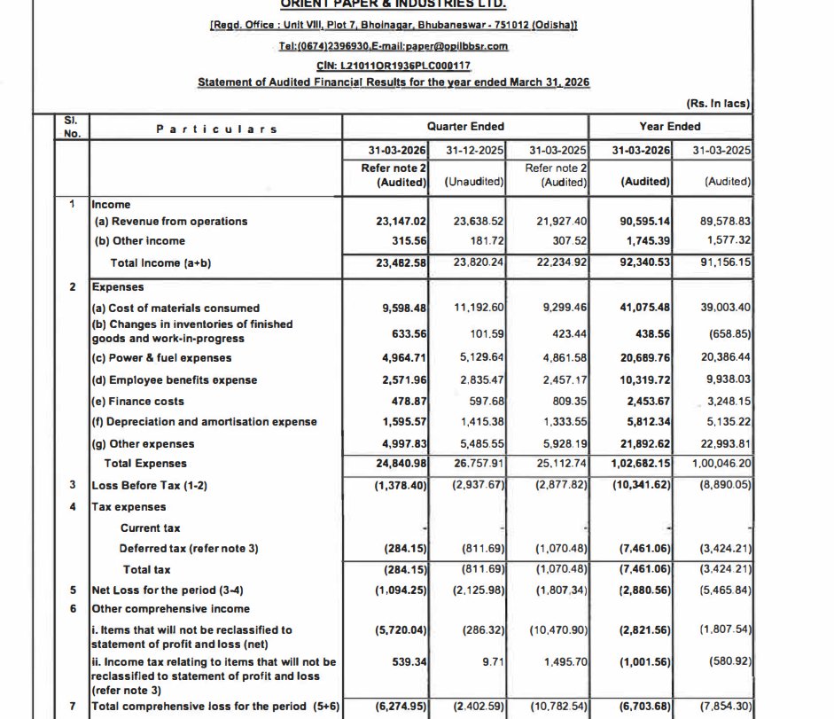 gaze_observer's tweet photo. Orient Paper & Industries Ltd Q4FY26 Results:-
#Q4Results #Q4FY26 #Stockmarket #Nifty #Orientpaper
Revenue 231.47 Cr vs 219.27 Cr
(+5.56% YoY┃-2.08% QoQ)
EBITDA +3.80 Cr vs -10.42 Cr YoY & -11.06 Cr QoQ
EBITDA Margin +1.64% vs -4.75% YoY & -4.68% QoQ
PBT -13.78 Cr vs -28.78 Cr YoY & -29.38 Cr QoQ
PAT -10.94 Cr vs -18.07 Cr YoY & -21.26 Cr QoQ
Other Income 3.16 Cr vs 3.08 Cr YoY & 1.82 Cr QoQ