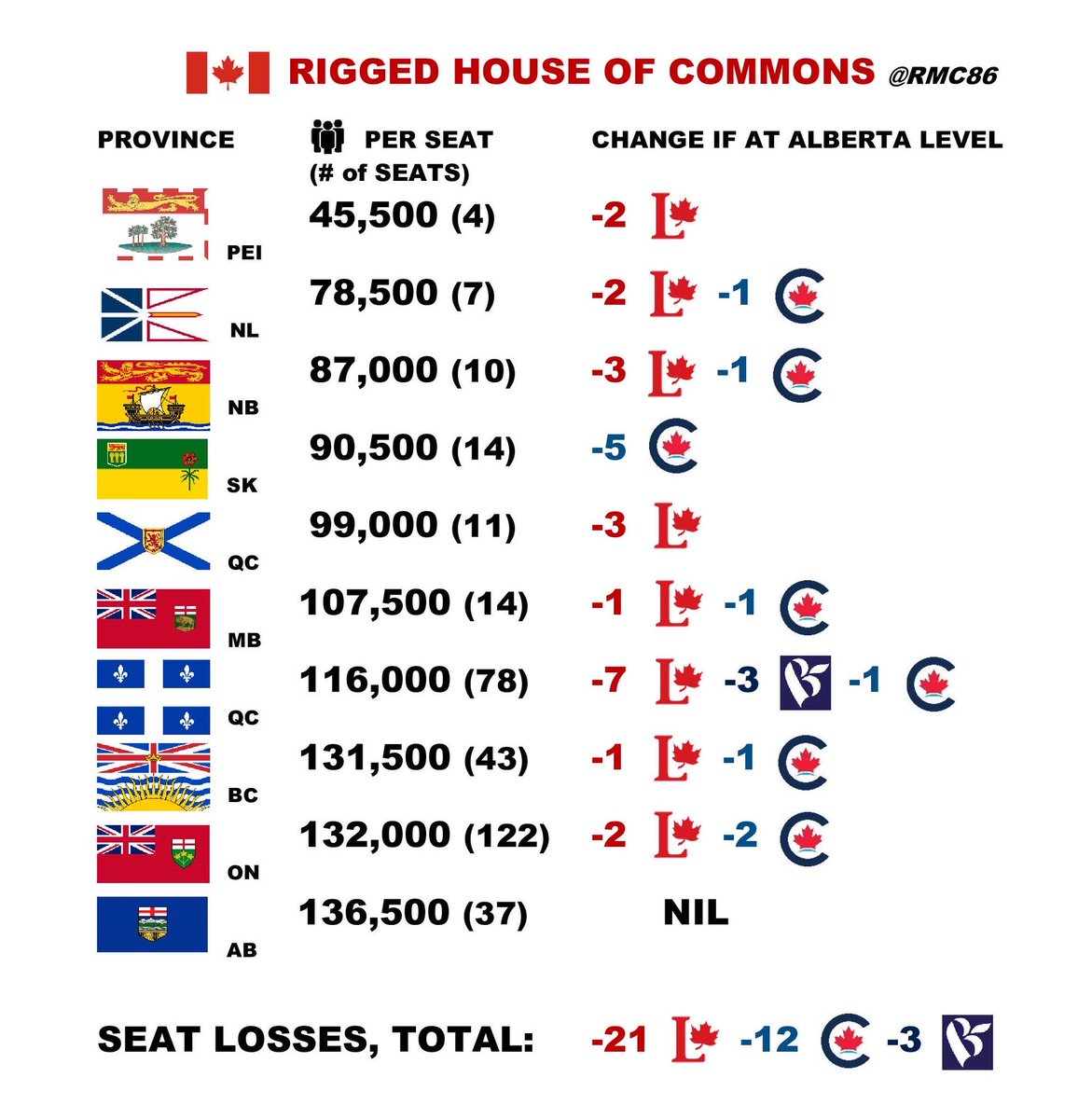 TalbotLionel2's tweet photo. The spring 2026 economic update, presented by the government of Prime Minister Mark Carney, predicts a deficit reduced to $66.9 billion.

According to this report, two-thirds of the planned increases in private capital expenditure will come from Alberta.

At a time when Albertans are considering whether they should stay in the country, they are told that they are responsible for much of the national prosperity.

It must be frustrating to be an Albertan, since Alberta is the province with the fewest representatives per voter in Canada. As a result, the Liberal Party is extremely overrepresented in the House of Commons.

A seat in the Liberal-dominated PEI represents 45,500 people, compared to 136,500 in Alberta.

If equality were achieved, the Liberals would suffer greatly.

The Atlantic provinces have 32 seats (almost all Liberal) for less than 2.5 million inhabitants. Alberta, with more than double the population (5.03 million), has only 37. With the same ratio, it would have 64, or 27 additional seats, certainly Conservative. We would have a Conservative government.

I don't live in Alberta, but I support their desire to leave. It would be nice to see part of the population escape from this hellhole of Liberal crooks.